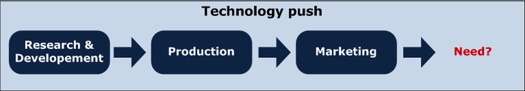 Avant de parler aujourd'hui du "market-push", cette approche "techno-push" est longtemps la seule qui ait prévalu